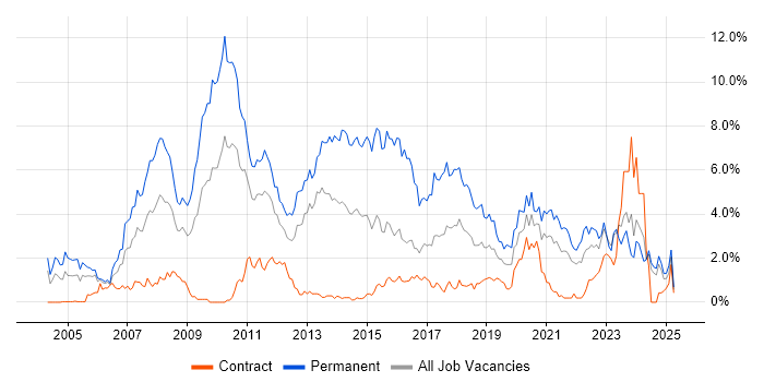 Job vacancy trend for Software Developer in Newcastle upon Tyne