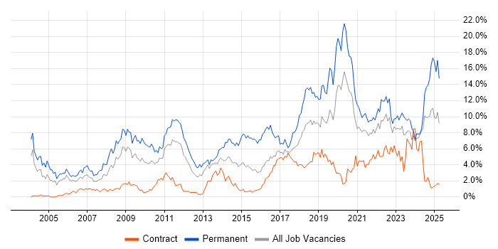 Job vacancy trend for Software Engineering in Newcastle upon Tyne