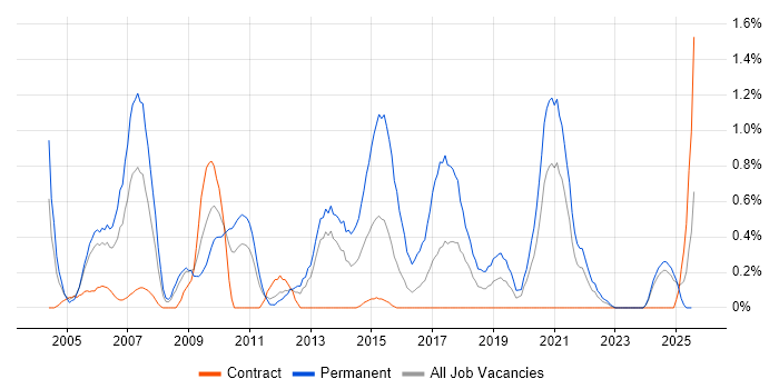 Job vacancy trend for Software Tester in Newcastle upon Tyne