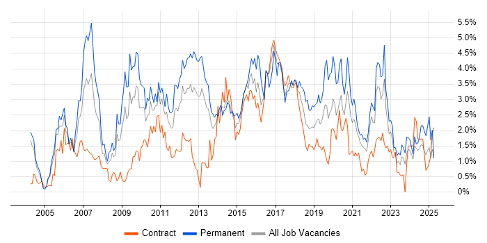 Job vacancy trend for Software Testing in Newcastle upon Tyne