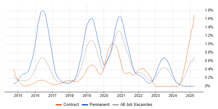 Job vacancy trend for SolarWinds in Newcastle upon Tyne