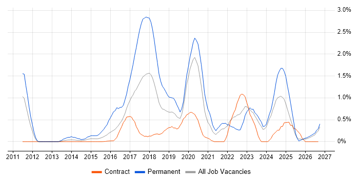 SOLID Contracts in Newcastle upon Tyne, Co-occurring Skills ...