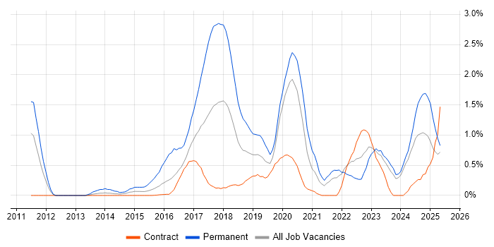 Job vacancy trend for SOLID in Newcastle upon Tyne Job vacancy trend for SOLID in Newcastle upon Tyne