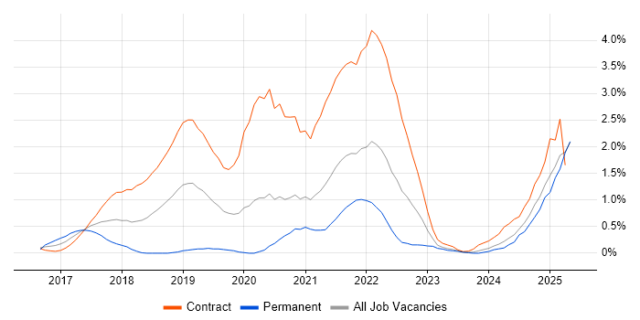 Job vacancy trend for SonarQube in Newcastle upon Tyne