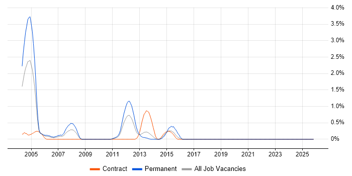 Spanish Language job vacancy trend in Newcastle upon Tyne