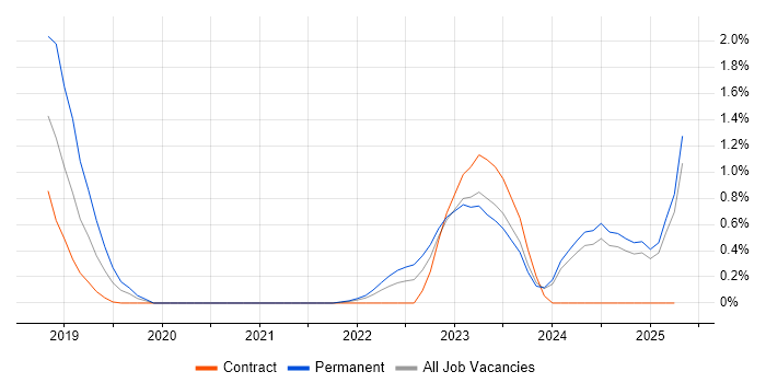 Job vacancy trend for Spark SQL in Newcastle upon Tyne Job vacancy trend for Spark SQL in Newcastle upon Tyne