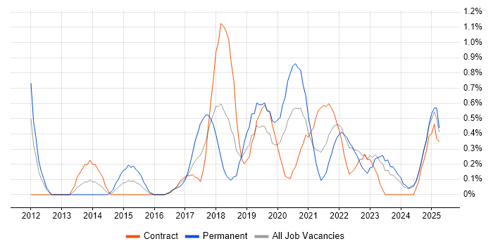 Job vacancy trend for SpecFlow in Newcastle upon Tyne