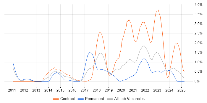 Job vacancy trend for Splunk in Newcastle upon Tyne