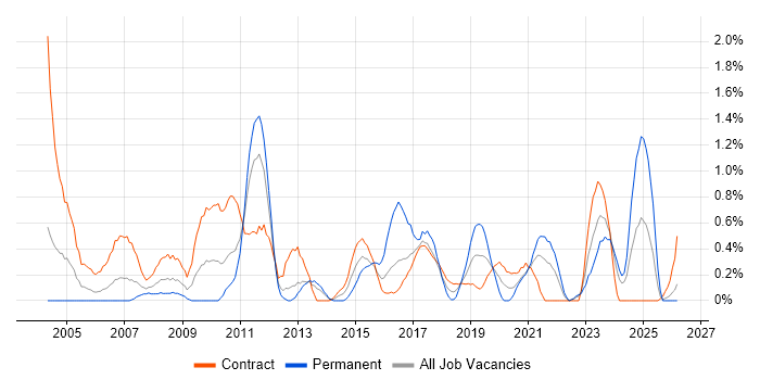Spreadsheet job vacancy trend in Newcastle upon Tyne