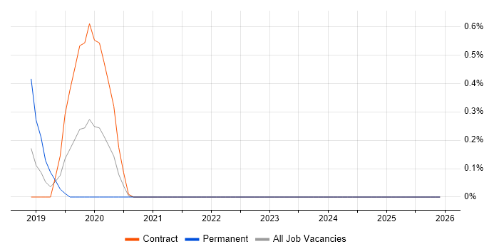 Spring Cloud job vacancy trend in Newcastle upon Tyne