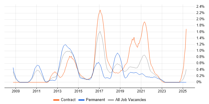 Job vacancy trend for Spring MVC in Newcastle upon Tyne