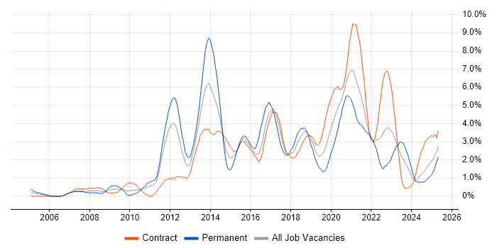 Job vacancy trend for Spring in Newcastle upon Tyne