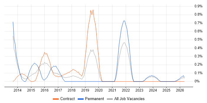 Sprint Backlog job vacancy trend in Newcastle upon Tyne