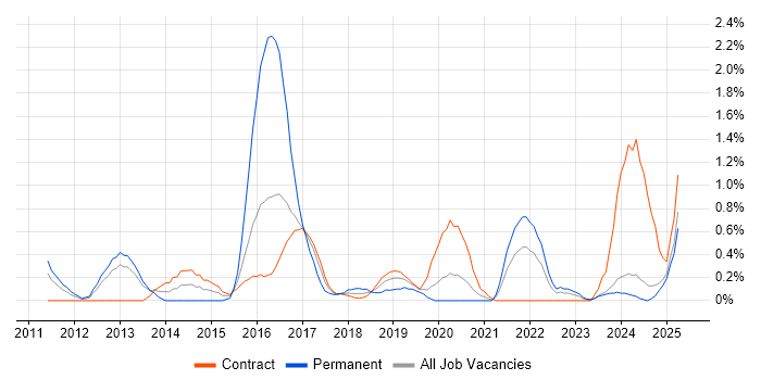 Job vacancy trend for Sprint Review in Newcastle upon Tyne