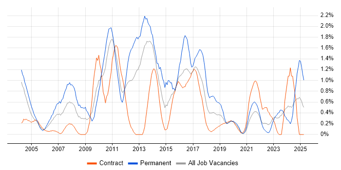 Job vacancy trend for SQL DBA in Newcastle upon Tyne Job vacancy trend for SQL DBA in Newcastle upon Tyne