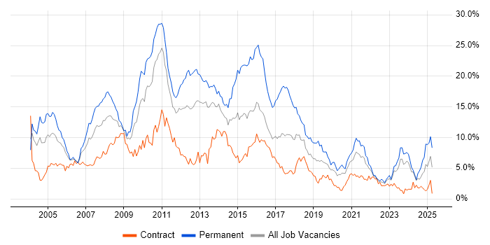 Job vacancy trend for SQL Server in Newcastle upon Tyne Job vacancy trend for SQL Server in Newcastle upon Tyne