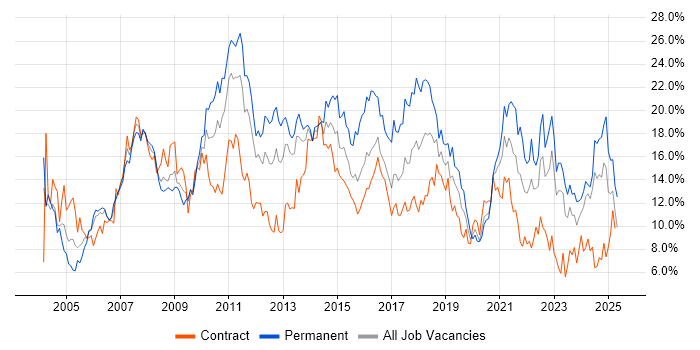 Job vacancy trend for SQL in Newcastle upon Tyne