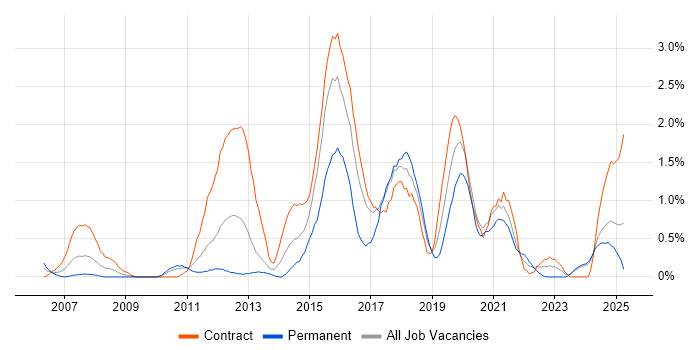Job vacancy trend for SSL in Newcastle upon Tyne Job vacancy trend for SSL in Newcastle upon Tyne