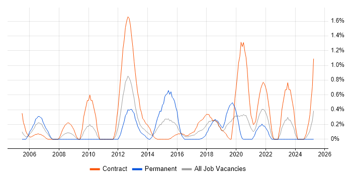 Job vacancy trend for Stakeholder and Relationship Management in Newcastle upon Tyne