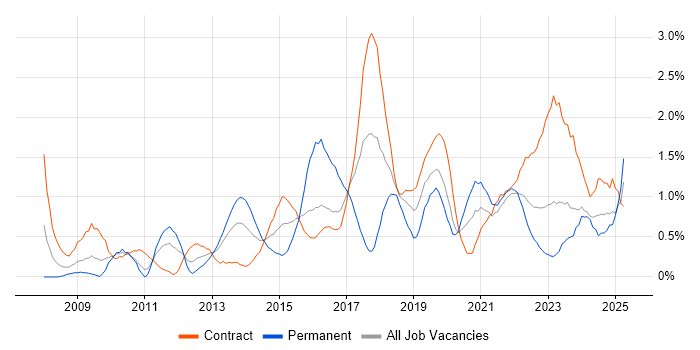Job vacancy trend for Stakeholder Engagement in Newcastle upon Tyne