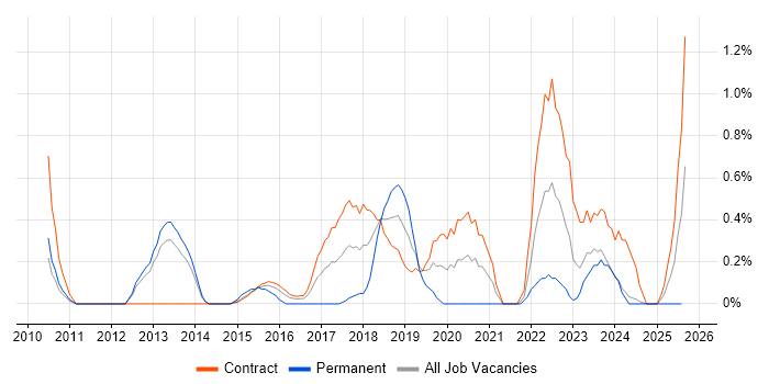 Job vacancy trend for Stakeholder Identification in Newcastle upon Tyne