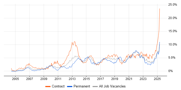 Job vacancy trend for Stakeholder Management in Newcastle upon Tyne Job vacancy trend for Stakeholder Management in Newcastle upon Tyne