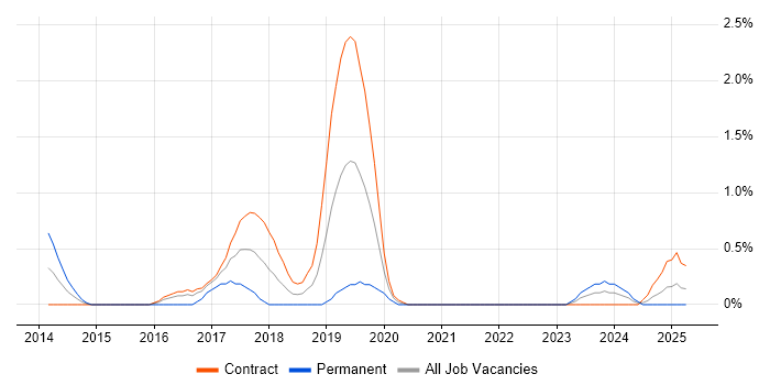 Job vacancy trend for Static Code Analysis in Newcastle upon Tyne Job vacancy trend for Static Code Analysis in Newcastle upon Tyne