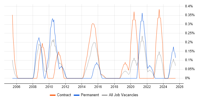 Job vacancy trend for Statistical Analysis in Newcastle upon Tyne Job vacancy trend for Statistical Analysis in Newcastle upon Tyne