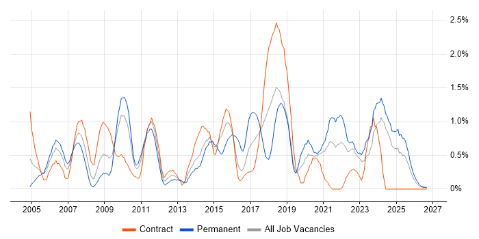 Statistics job vacancy trend in Newcastle upon Tyne