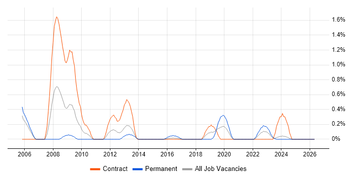 Storage Administrator job vacancy trend in Newcastle upon Tyne
