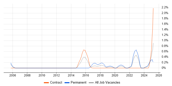 Job vacancy trend for Storytelling in Newcastle upon Tyne Job vacancy trend for Storytelling in Newcastle upon Tyne