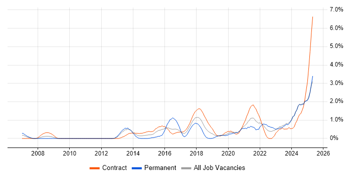 Job vacancy trend for Strategic Thinking in Newcastle upon Tyne Job vacancy trend for Strategic Thinking in Newcastle upon Tyne