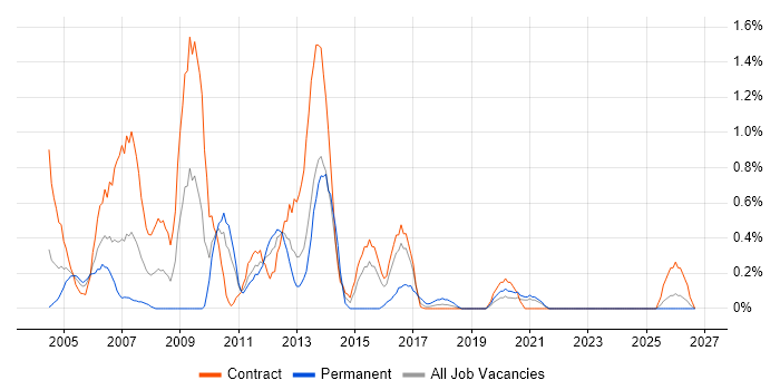 Strut Trend Struts Contract Job Trends, Contractor Rates & Related Skills in ...