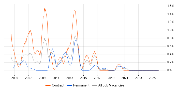 Struts job vacancy trend in Newcastle upon Tyne