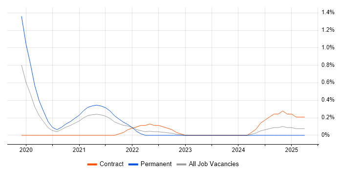 Job vacancy trend for Sumo Logic in Newcastle upon Tyne
