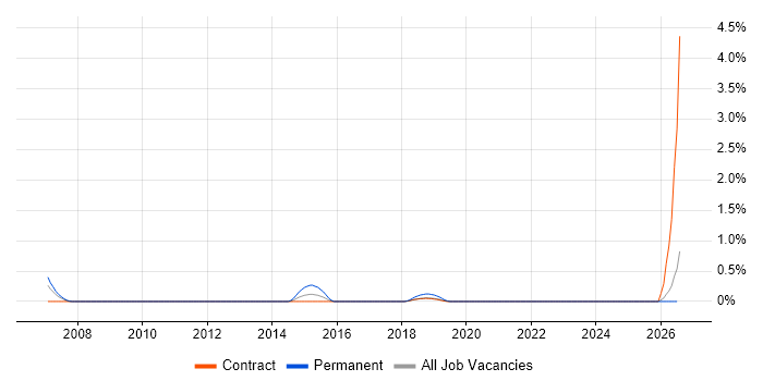 Supply Chain Analyst job vacancy trend in Newcastle upon Tyne