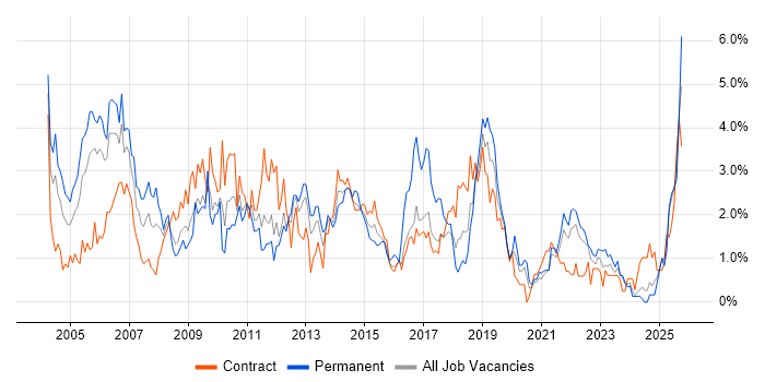 Support Analyst job vacancy trend in Newcastle upon Tyne Support Analyst job vacancy trend in Newcastle upon Tyne