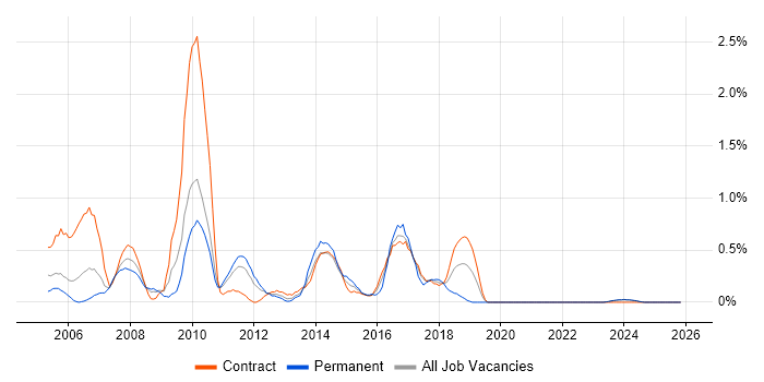 Support Consultant job vacancy trend in Newcastle upon Tyne