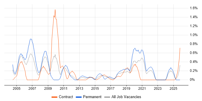 Support Manager job vacancy trend in Newcastle upon Tyne