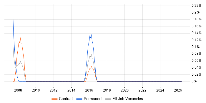 SUSE Linux Enterprise Server job vacancy trend in Newcastle upon Tyne