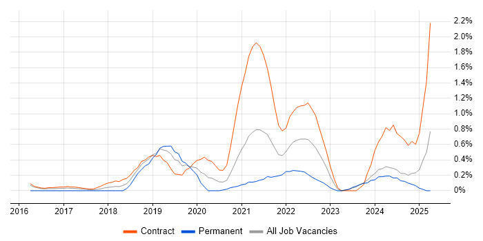 Job vacancy trend for Swagger in Newcastle upon Tyne