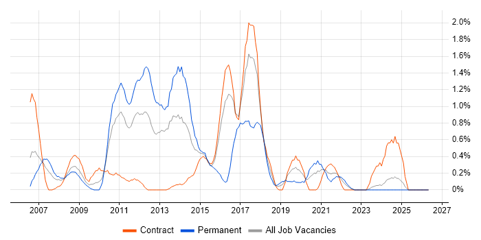 Symantec job vacancy trend in Newcastle upon Tyne