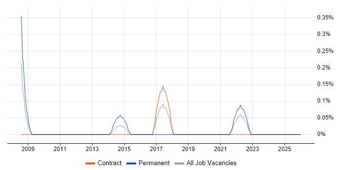 SysML job vacancy trend in Newcastle upon Tyne