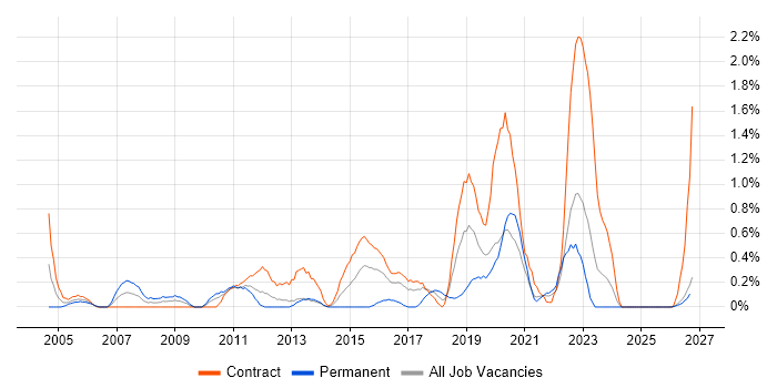 System Integration Testing job vacancy trend in Newcastle upon Tyne