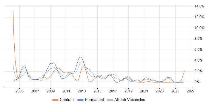 Systems Administrator job vacancy trend in Newcastle upon Tyne
