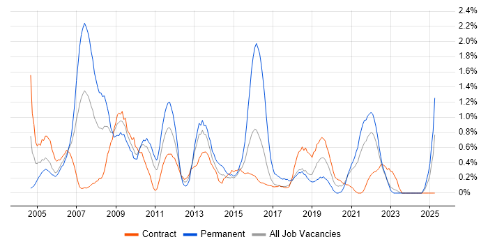 Job vacancy trend for Systems Analysis in Newcastle upon Tyne Job vacancy trend for Systems Analysis in Newcastle upon Tyne