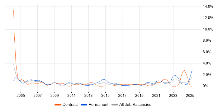 Job vacancy trend for Systems Engineer in Newcastle upon Tyne Job vacancy trend for Systems Engineer in Newcastle upon Tyne