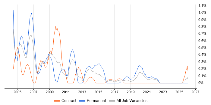 Systems Support job vacancy trend in Newcastle upon Tyne