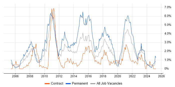 Job vacancy trend for T-SQL in Newcastle upon Tyne Job vacancy trend for T-SQL in Newcastle upon Tyne