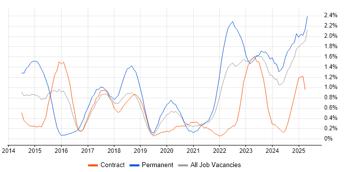 Job vacancy trend for Tableau in Newcastle upon Tyne Job vacancy trend for Tableau in Newcastle upon Tyne